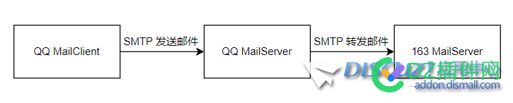 利用hMailServer搭建邮件服务器并进行DISCUZ后台邮件设置 测试,马赛克,hMailServer,邮件服务器,DISCUZ
